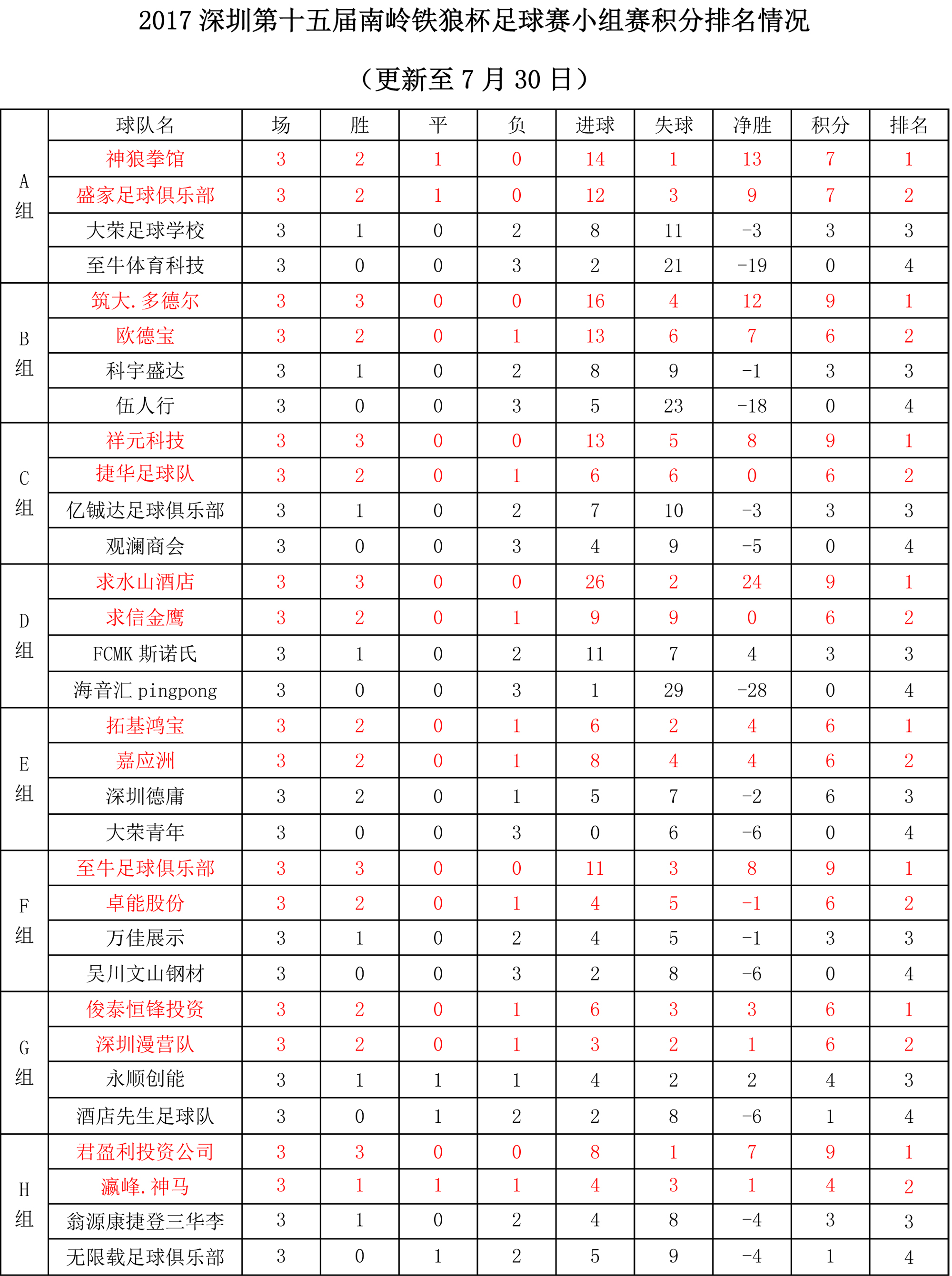 小组赛积分排名情况0729.jpg
